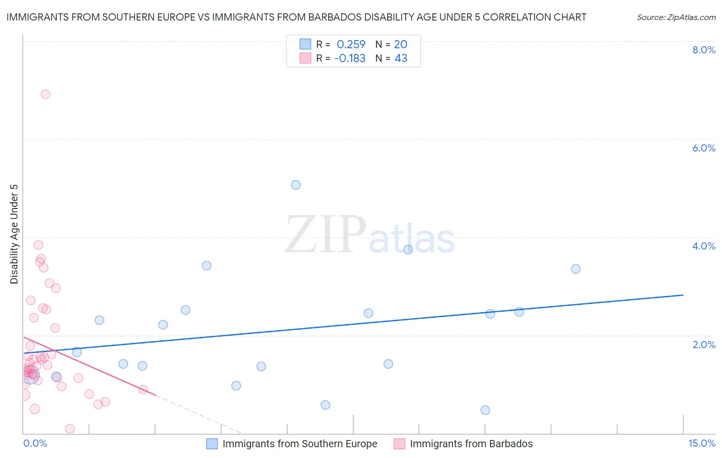 Immigrants from Southern Europe vs Immigrants from Barbados Disability Age Under 5