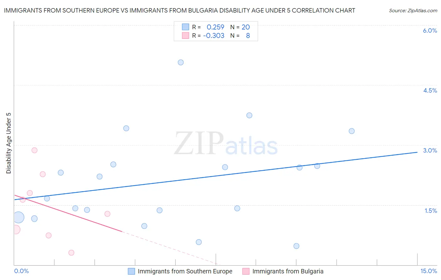 Immigrants from Southern Europe vs Immigrants from Bulgaria Disability Age Under 5