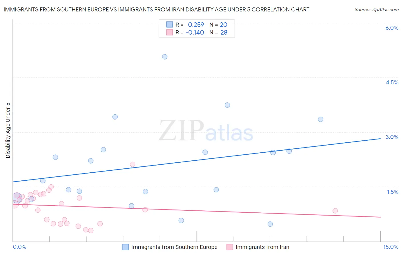 Immigrants from Southern Europe vs Immigrants from Iran Disability Age Under 5