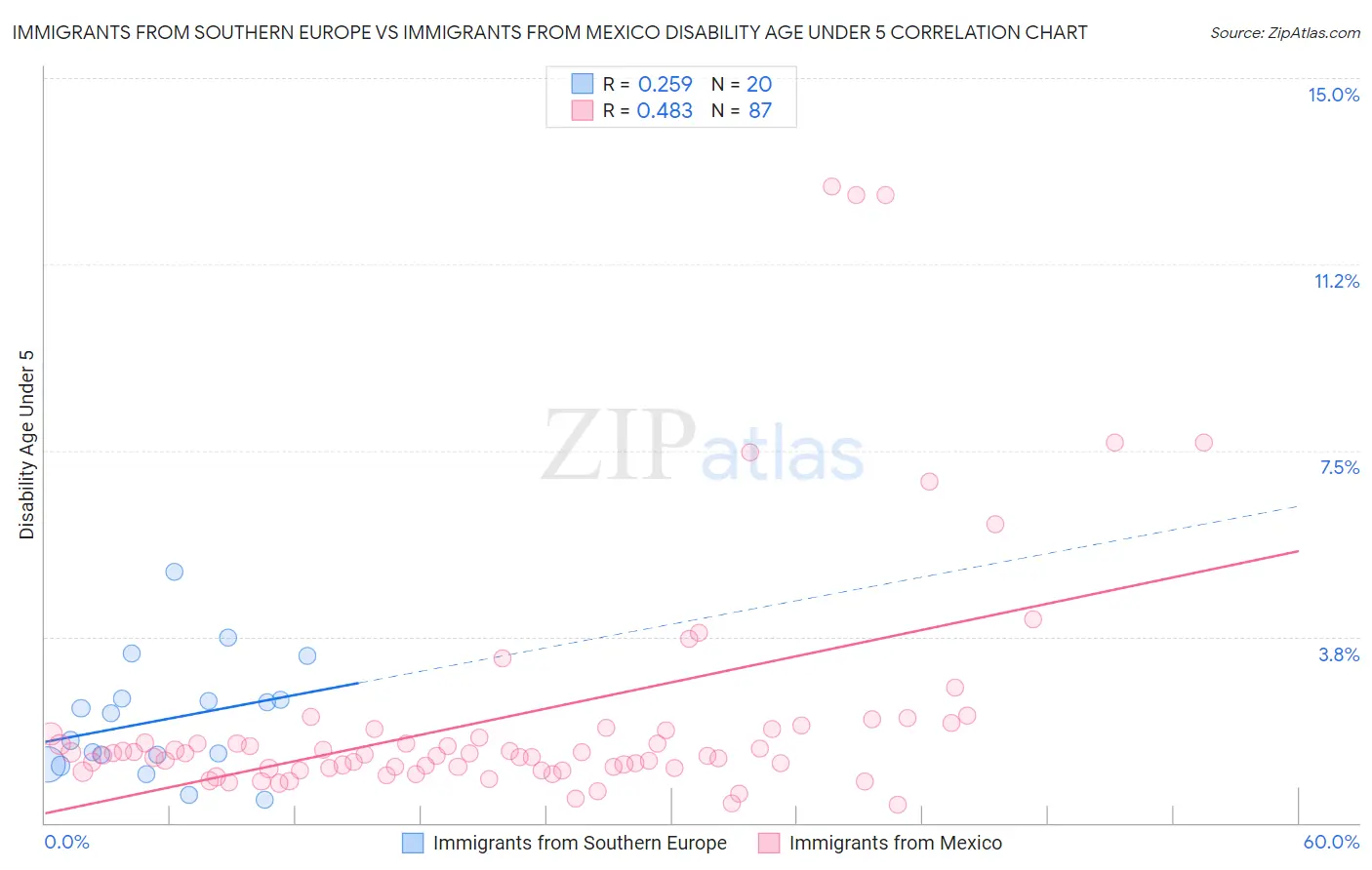 Immigrants from Southern Europe vs Immigrants from Mexico Disability Age Under 5