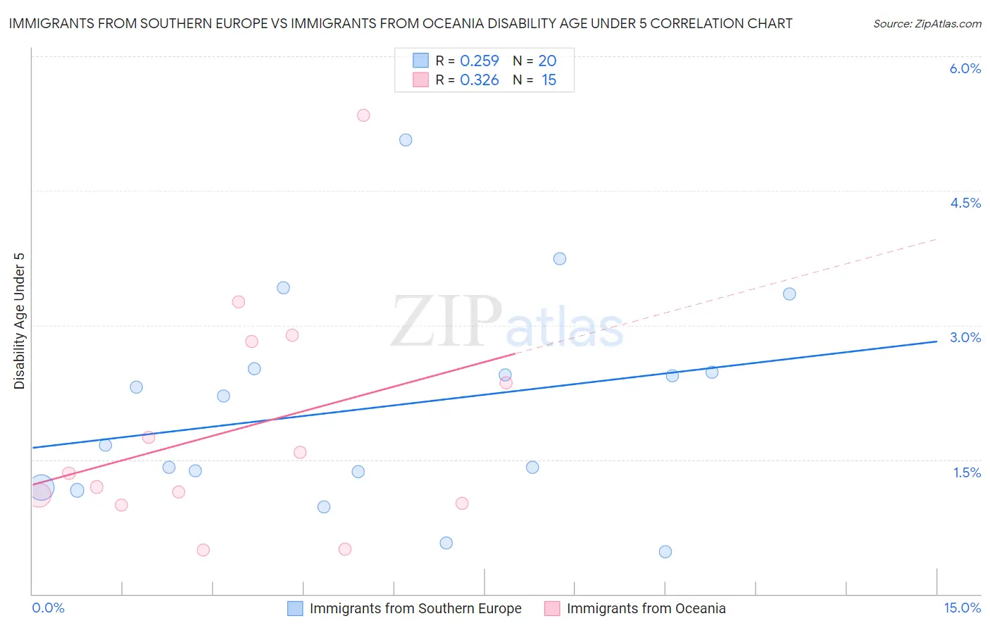 Immigrants from Southern Europe vs Immigrants from Oceania Disability Age Under 5