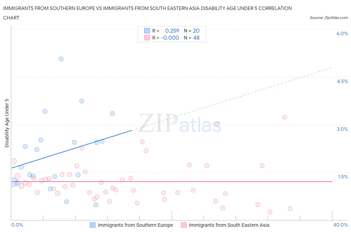 Immigrants from Southern Europe vs Immigrants from South Eastern Asia Disability Age Under 5