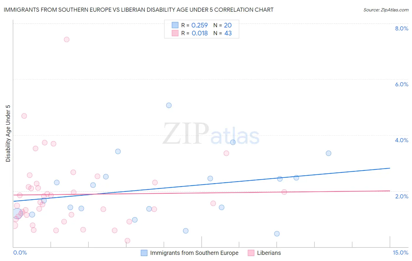 Immigrants from Southern Europe vs Liberian Disability Age Under 5