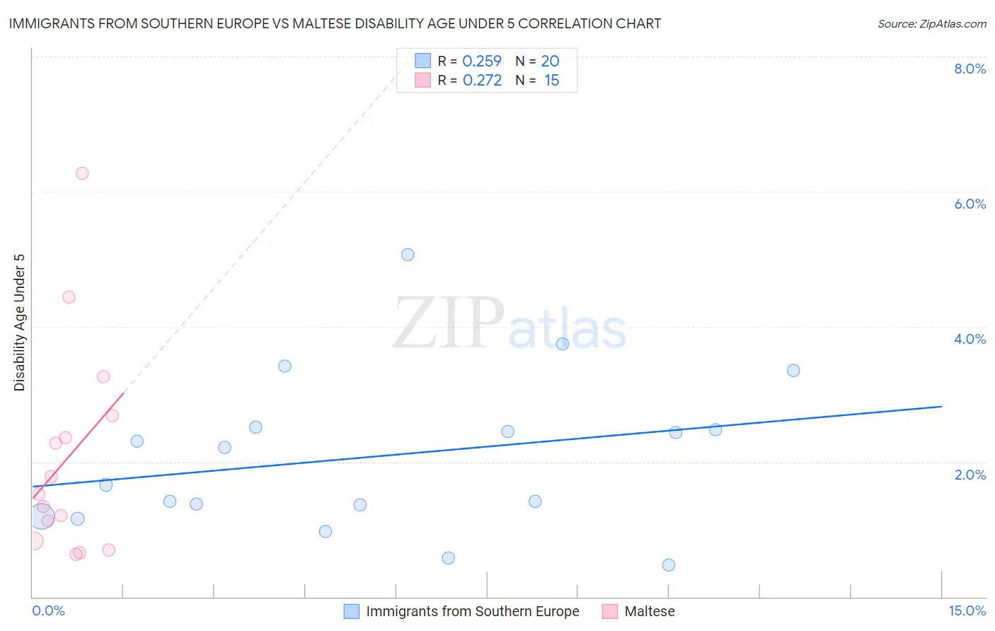 Immigrants from Southern Europe vs Maltese Disability Age Under 5