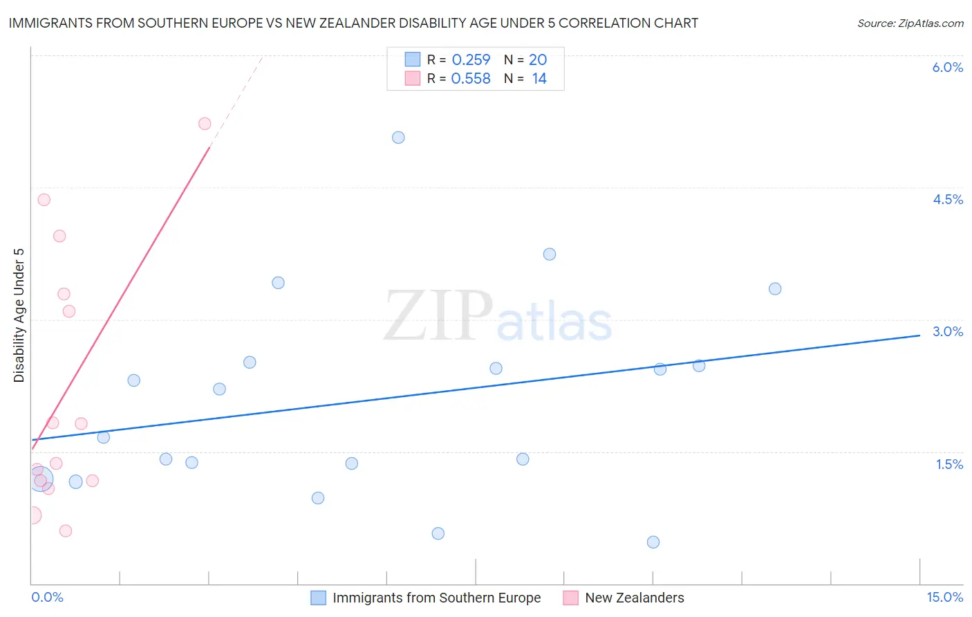 Immigrants from Southern Europe vs New Zealander Disability Age Under 5