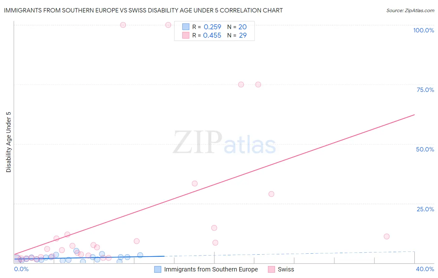 Immigrants from Southern Europe vs Swiss Disability Age Under 5