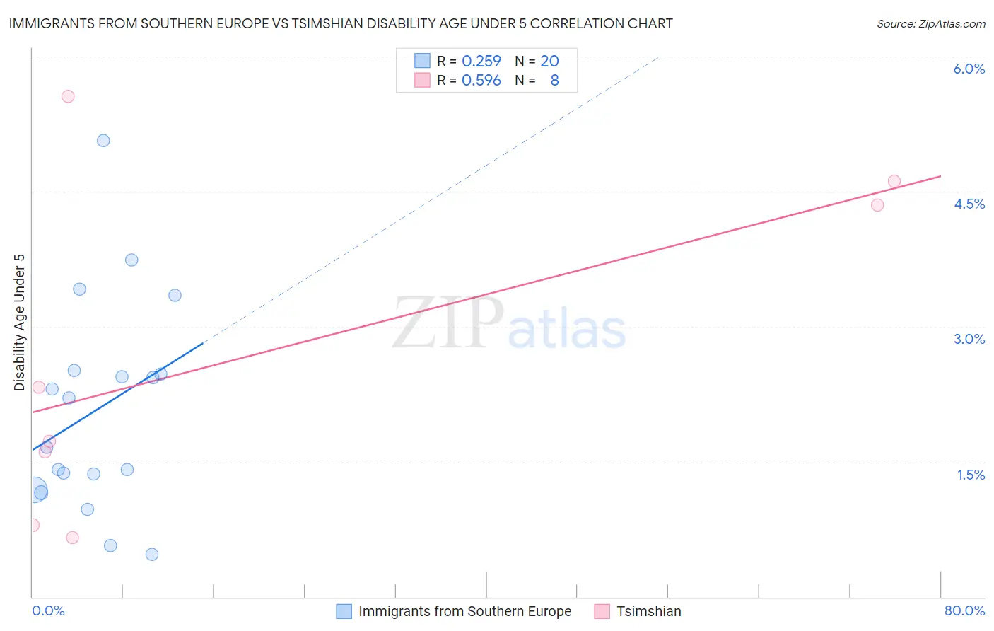 Immigrants from Southern Europe vs Tsimshian Disability Age Under 5