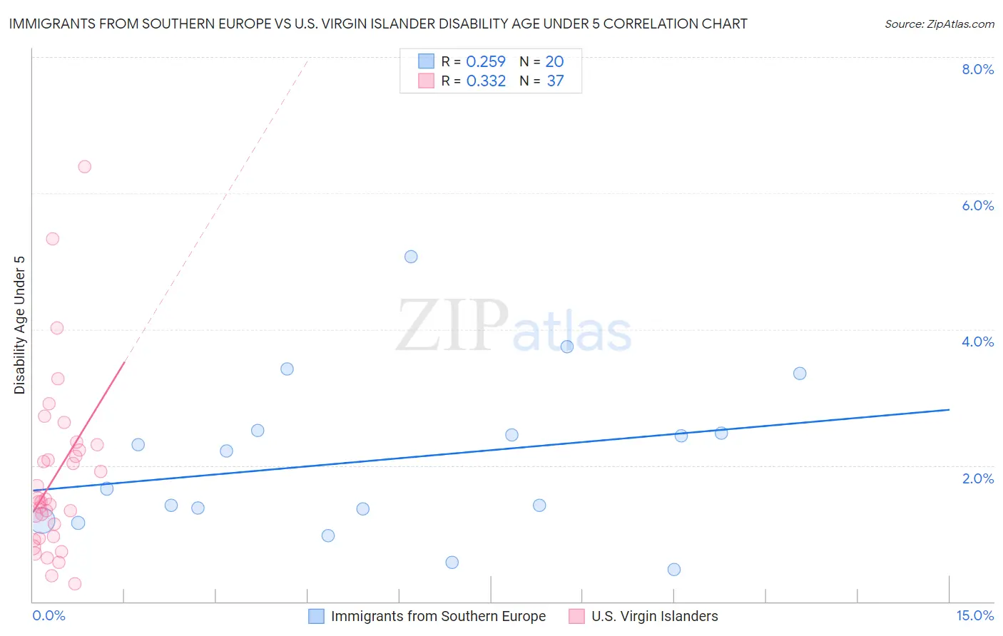 Immigrants from Southern Europe vs U.S. Virgin Islander Disability Age Under 5