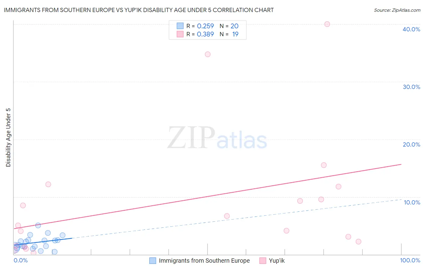 Immigrants from Southern Europe vs Yup'ik Disability Age Under 5