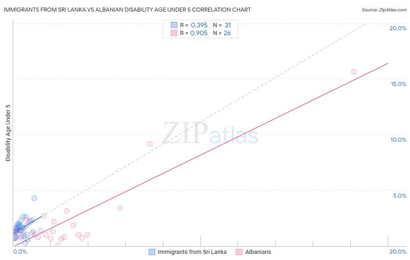 Immigrants from Sri Lanka vs Albanian Disability Age Under 5