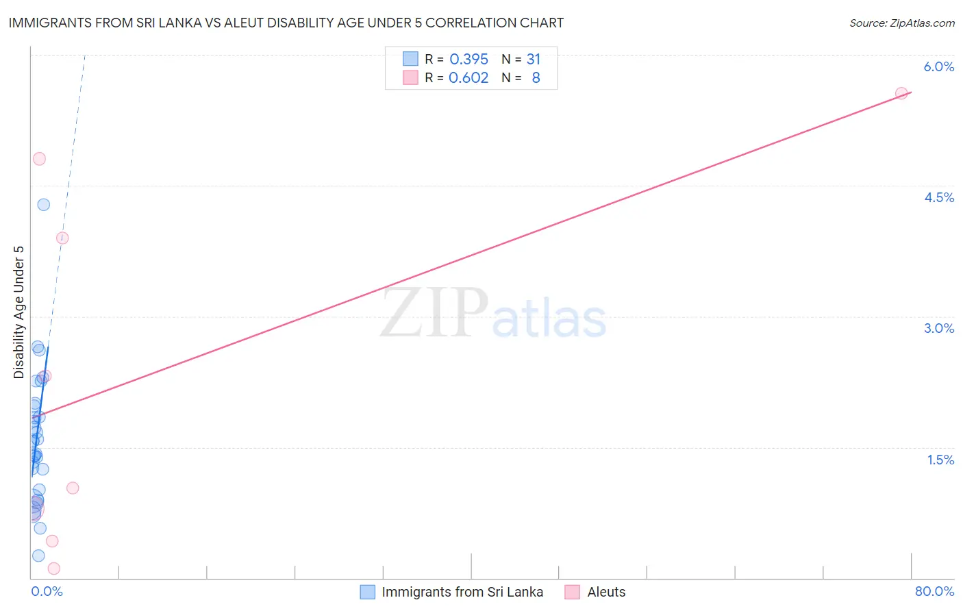 Immigrants from Sri Lanka vs Aleut Disability Age Under 5