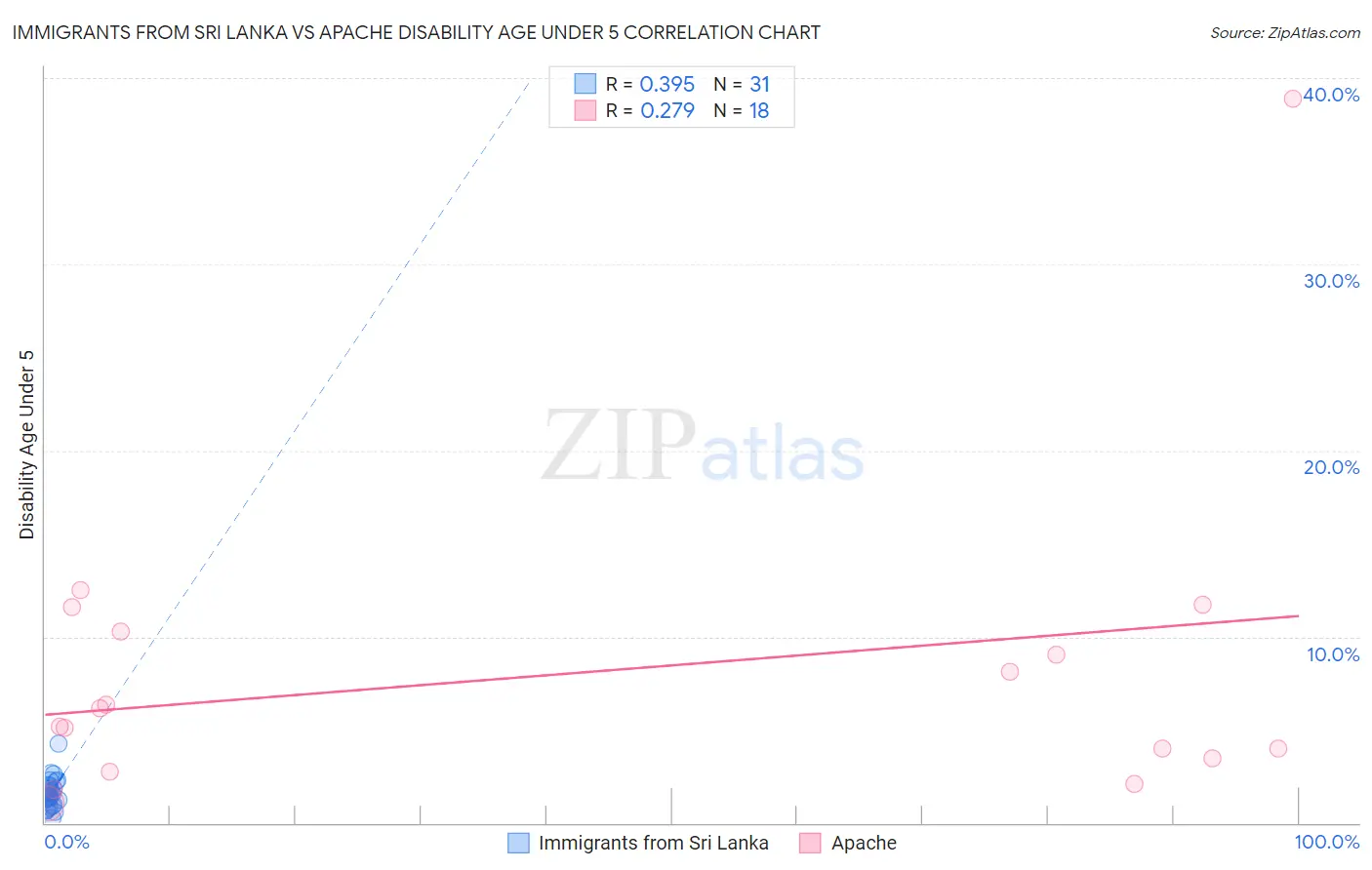 Immigrants from Sri Lanka vs Apache Disability Age Under 5