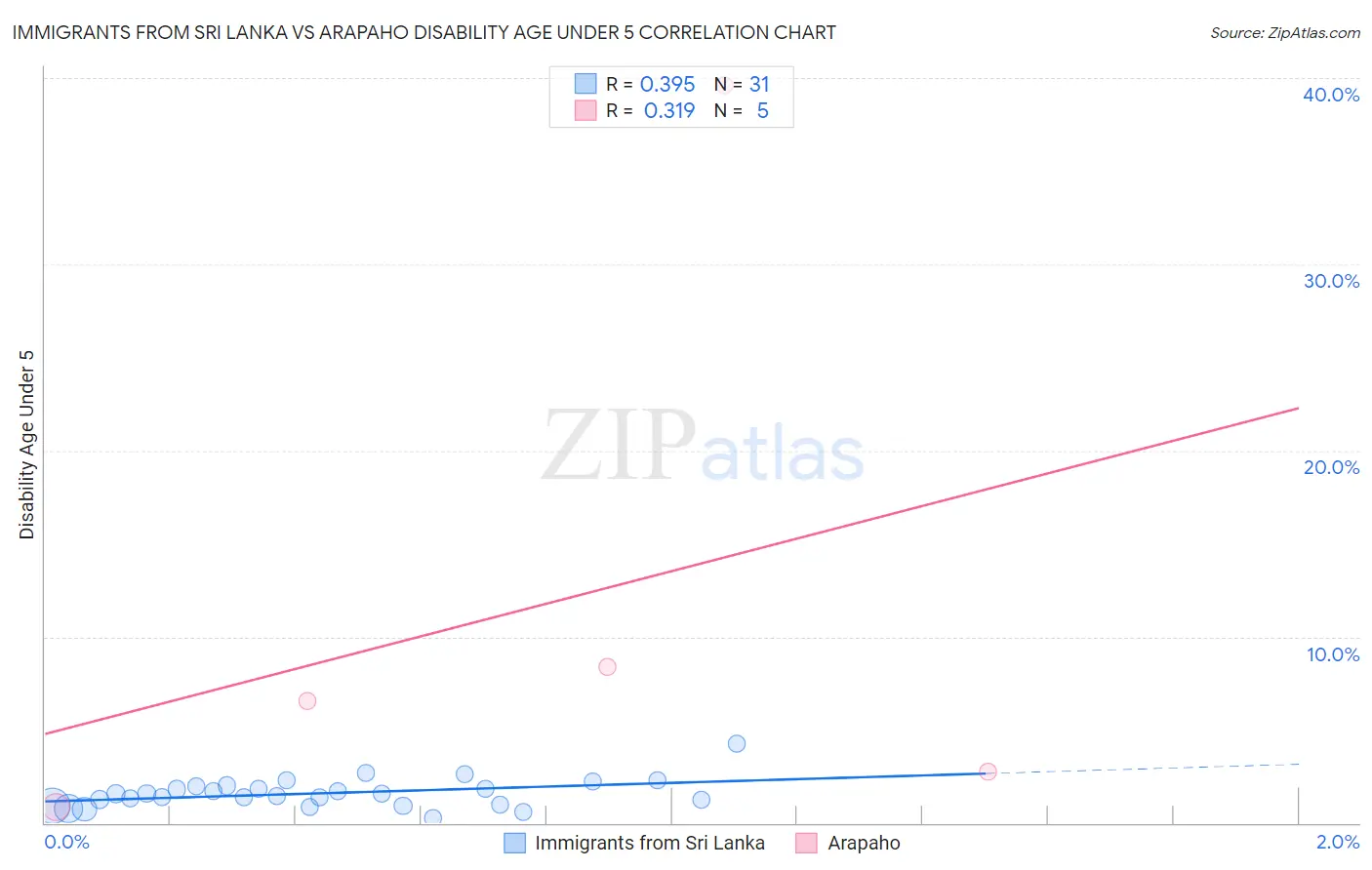 Immigrants from Sri Lanka vs Arapaho Disability Age Under 5