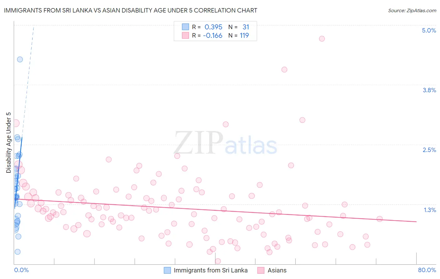 Immigrants from Sri Lanka vs Asian Disability Age Under 5