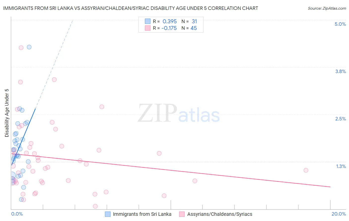 Immigrants from Sri Lanka vs Assyrian/Chaldean/Syriac Disability Age Under 5