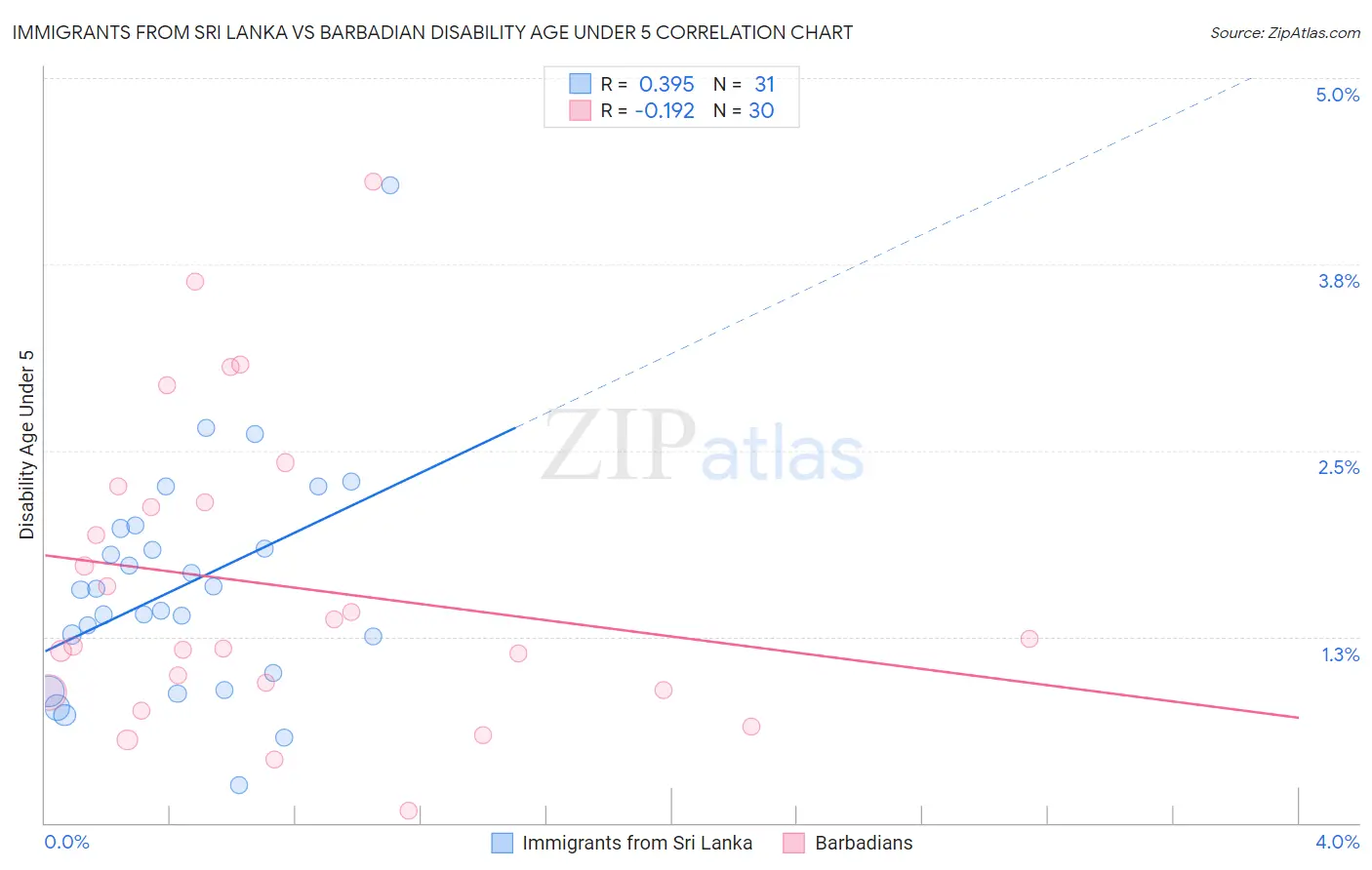 Immigrants from Sri Lanka vs Barbadian Disability Age Under 5