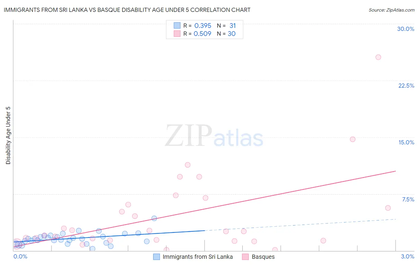 Immigrants from Sri Lanka vs Basque Disability Age Under 5