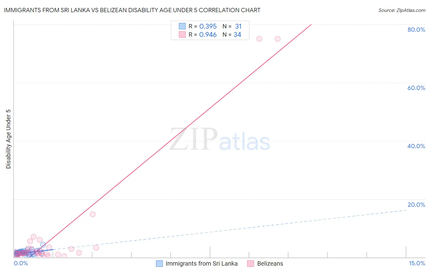 Immigrants from Sri Lanka vs Belizean Disability Age Under 5