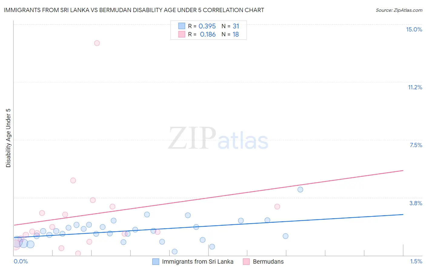 Immigrants from Sri Lanka vs Bermudan Disability Age Under 5