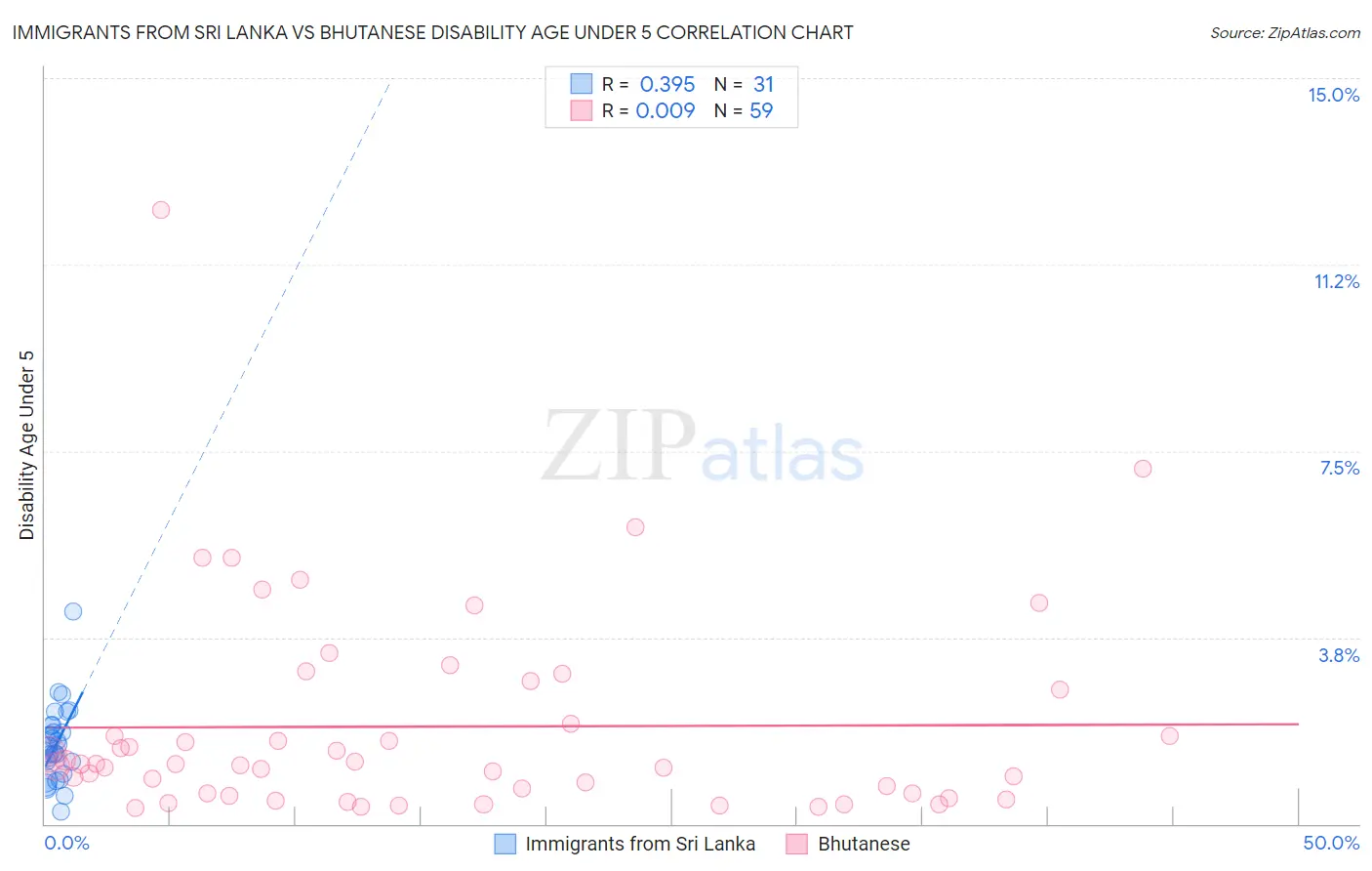 Immigrants from Sri Lanka vs Bhutanese Disability Age Under 5