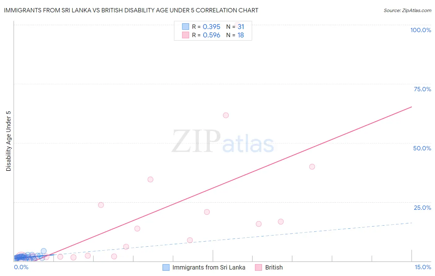 Immigrants from Sri Lanka vs British Disability Age Under 5