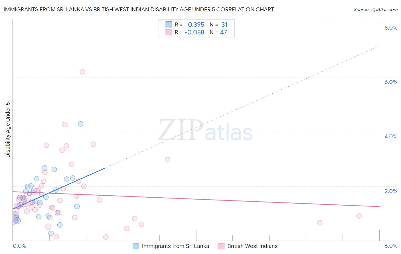 Immigrants from Sri Lanka vs British West Indian Disability Age Under 5