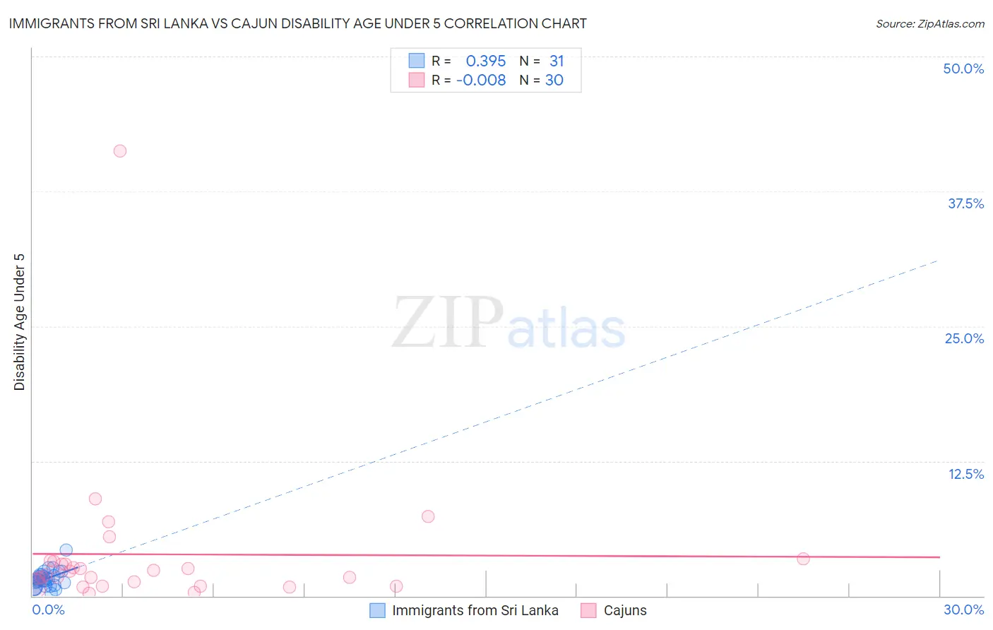 Immigrants from Sri Lanka vs Cajun Disability Age Under 5