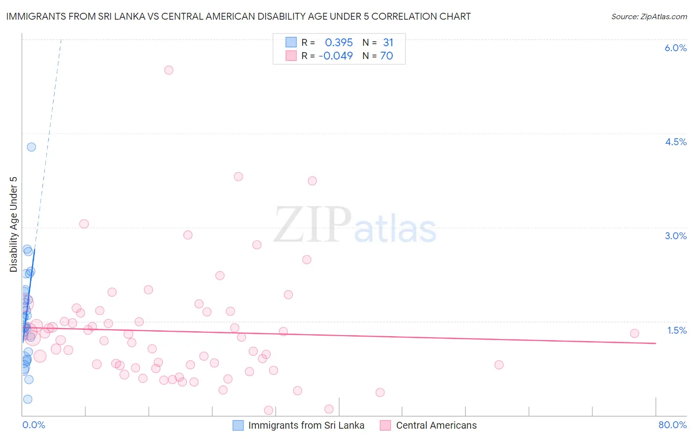 Immigrants from Sri Lanka vs Central American Disability Age Under 5