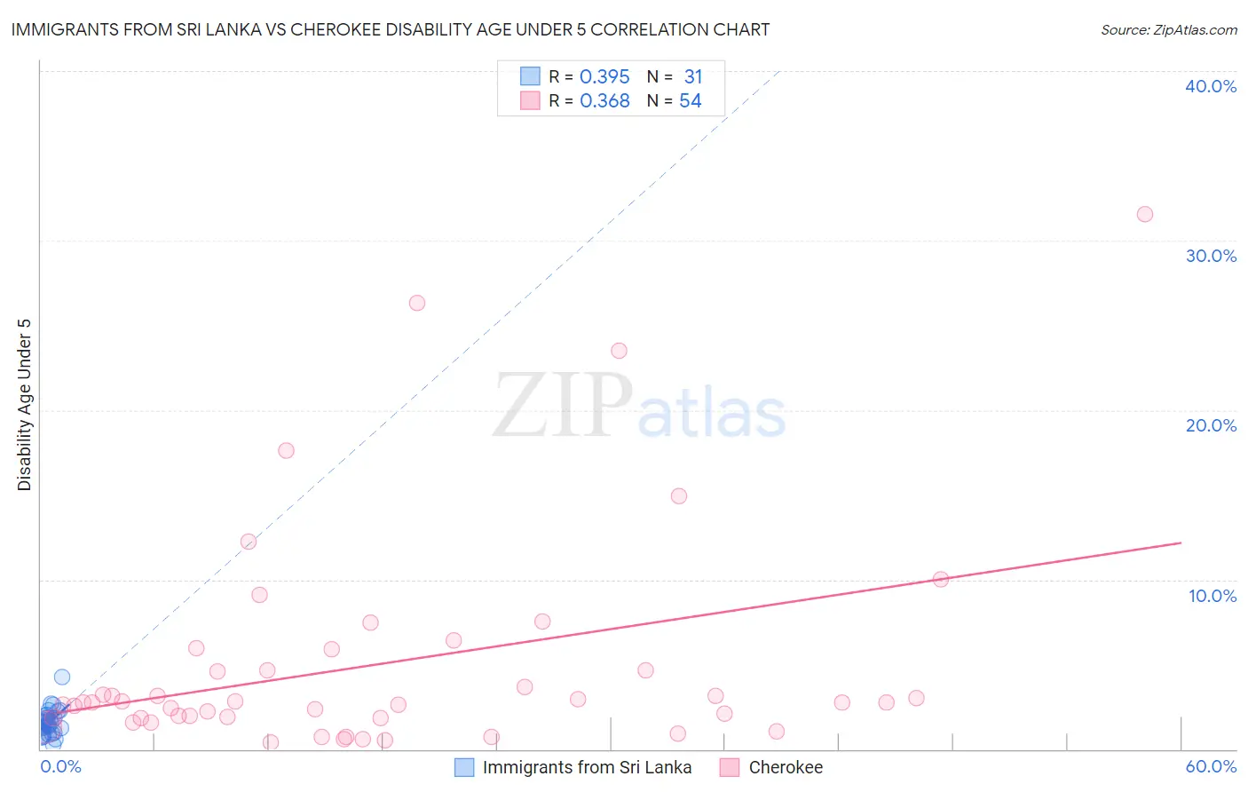 Immigrants from Sri Lanka vs Cherokee Disability Age Under 5