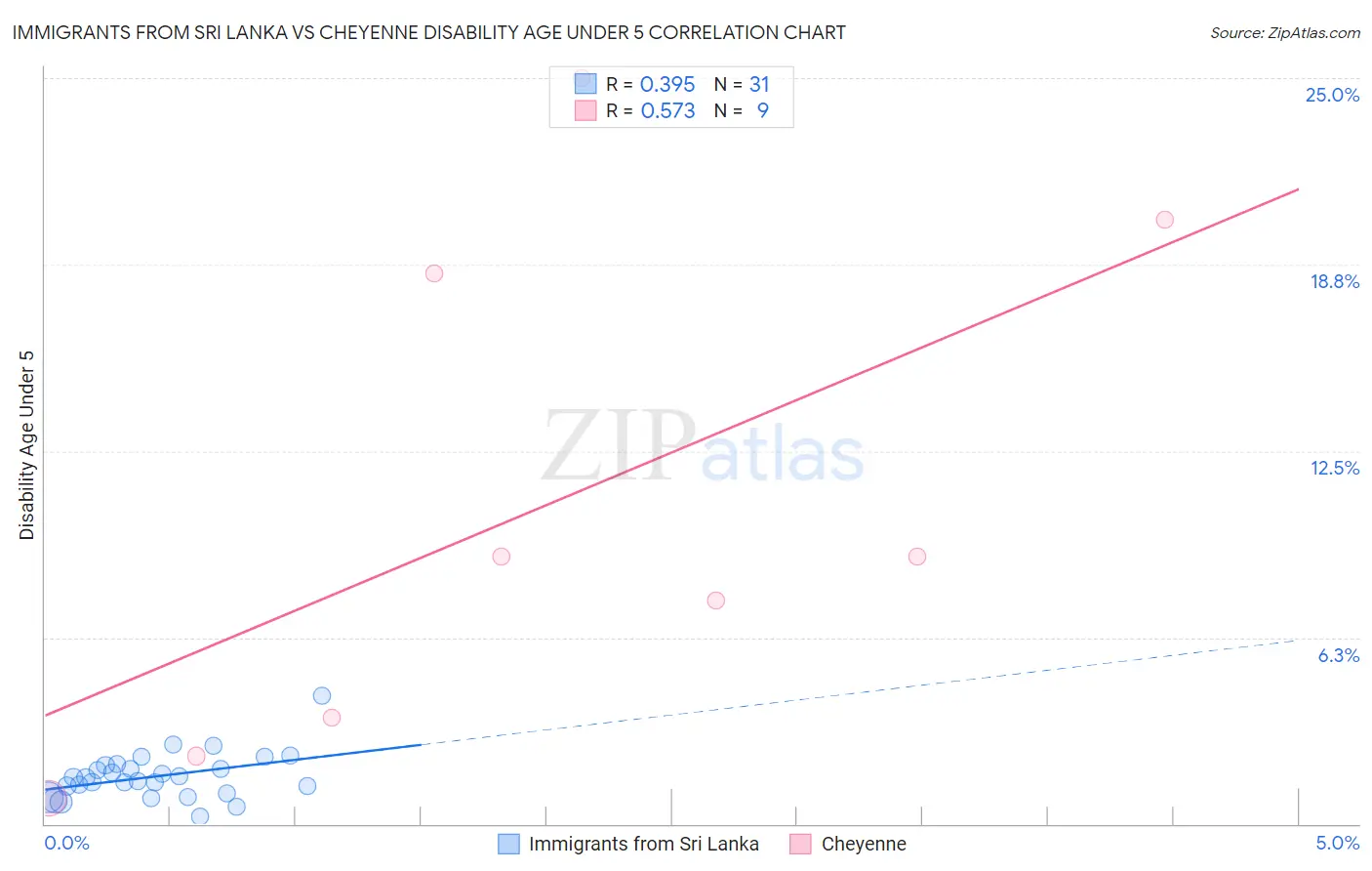 Immigrants from Sri Lanka vs Cheyenne Disability Age Under 5