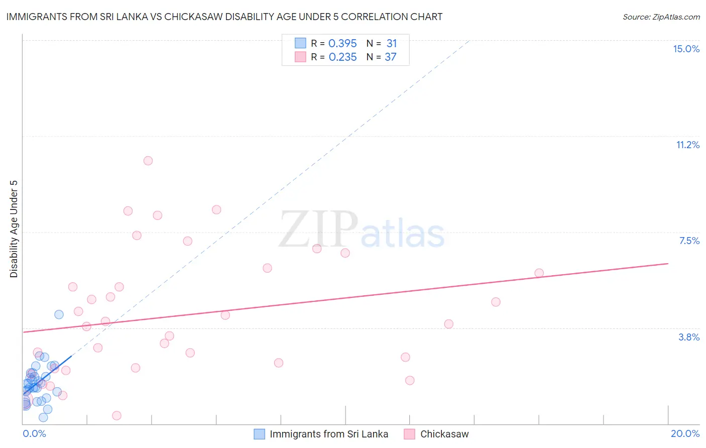 Immigrants from Sri Lanka vs Chickasaw Disability Age Under 5