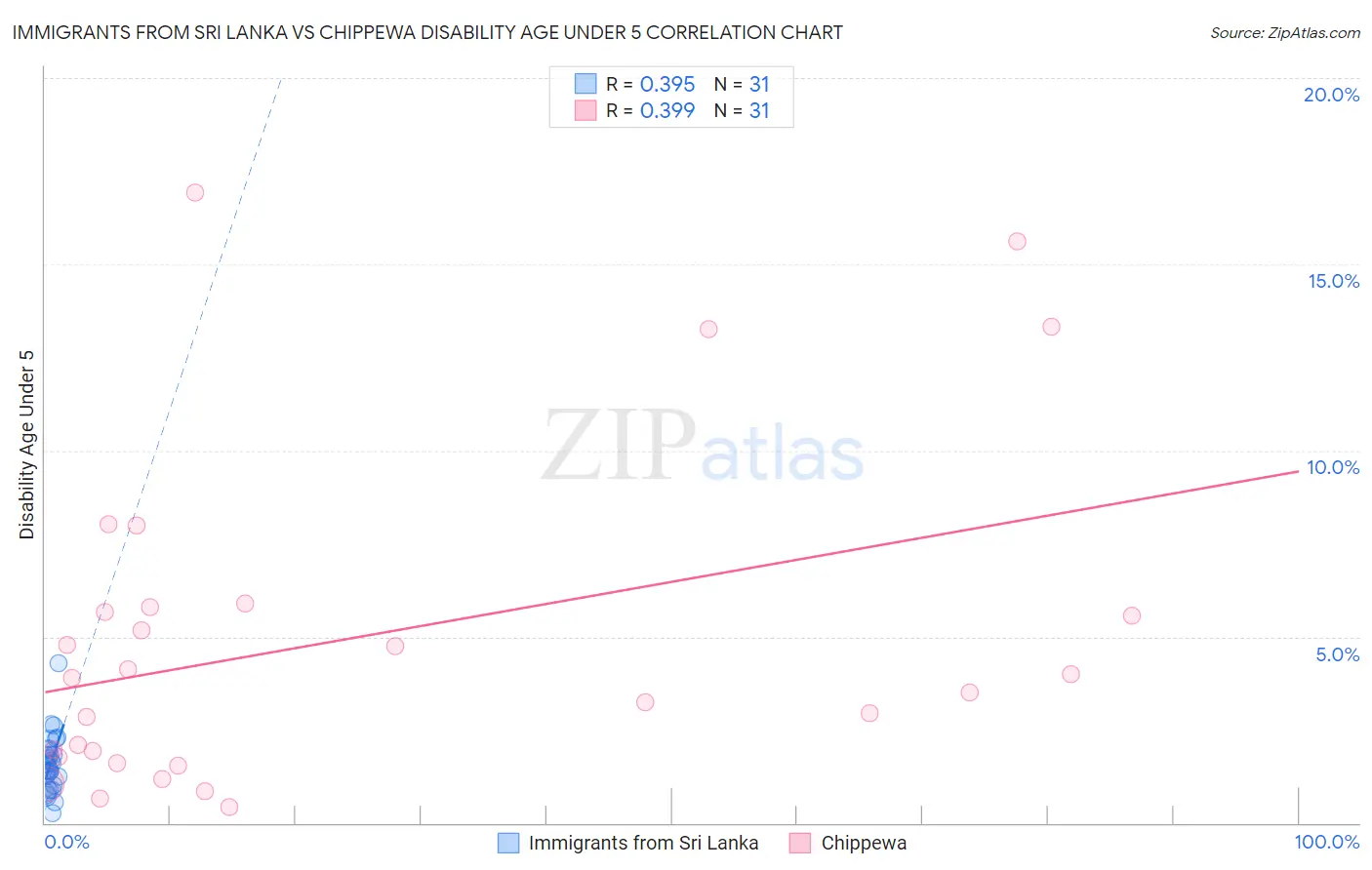 Immigrants from Sri Lanka vs Chippewa Disability Age Under 5