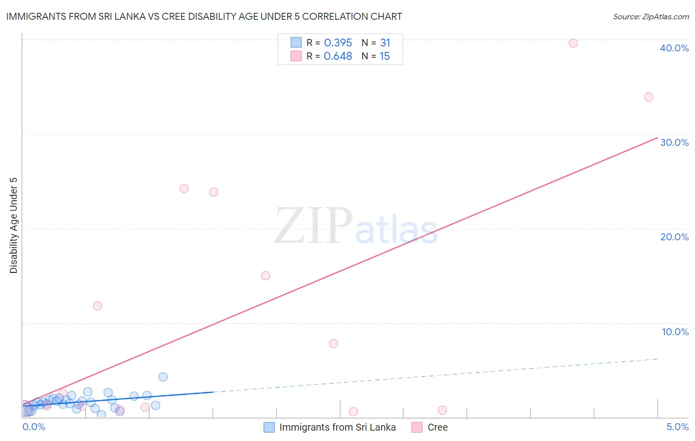 Immigrants from Sri Lanka vs Cree Disability Age Under 5