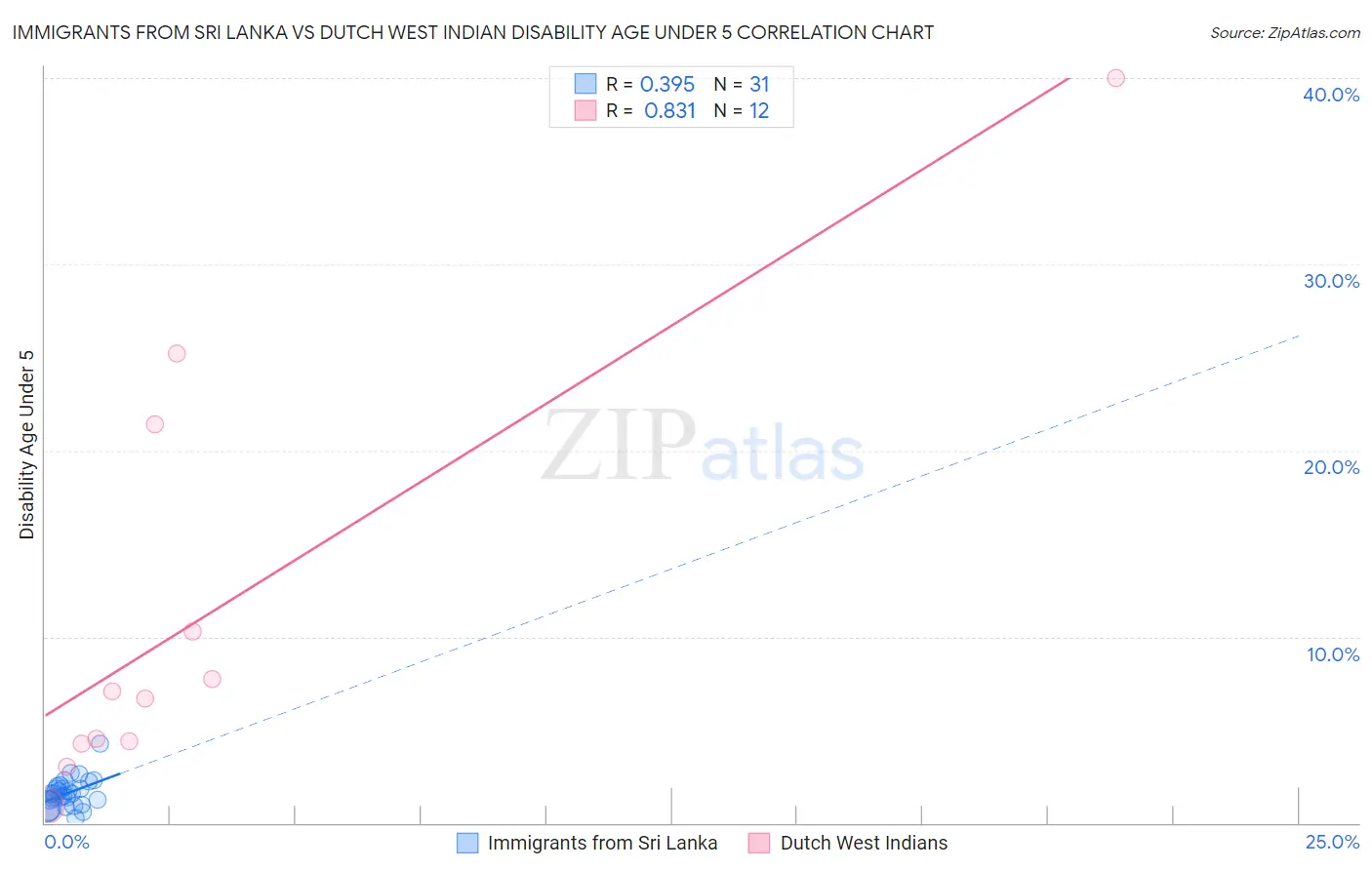 Immigrants from Sri Lanka vs Dutch West Indian Disability Age Under 5