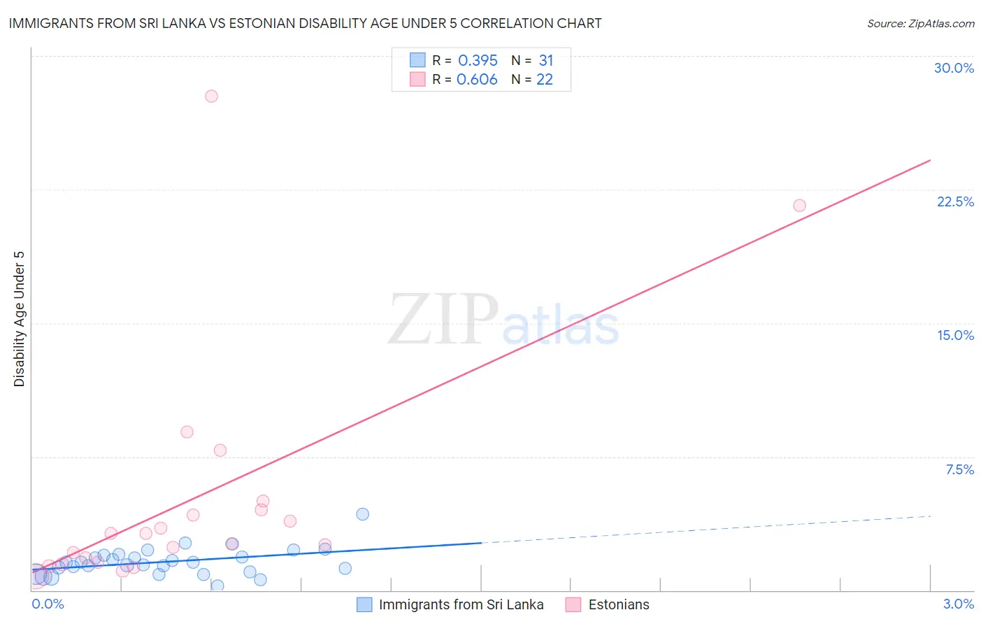 Immigrants from Sri Lanka vs Estonian Disability Age Under 5