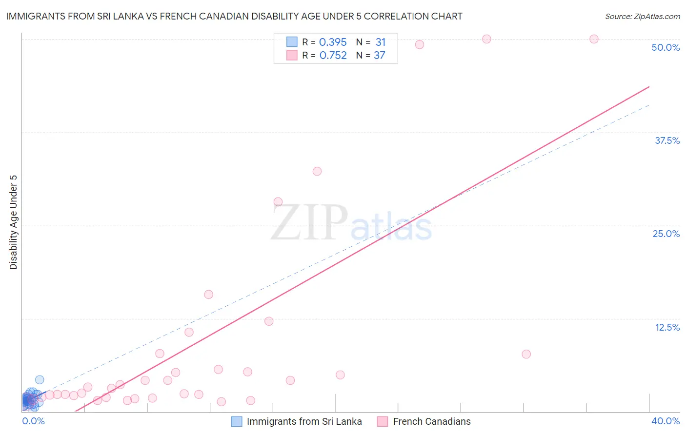 Immigrants from Sri Lanka vs French Canadian Disability Age Under 5