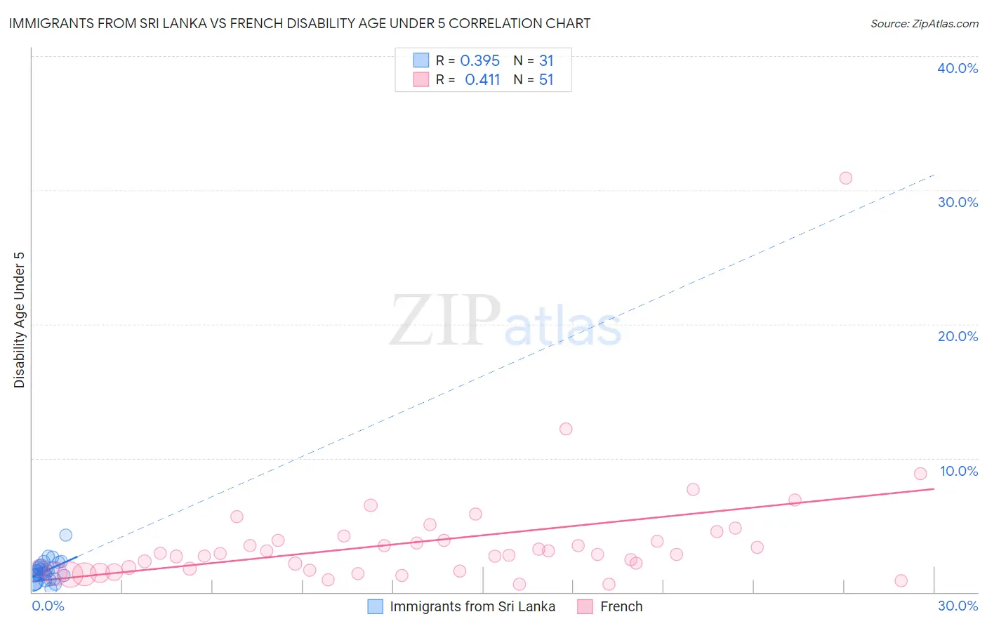 Immigrants from Sri Lanka vs French Disability Age Under 5