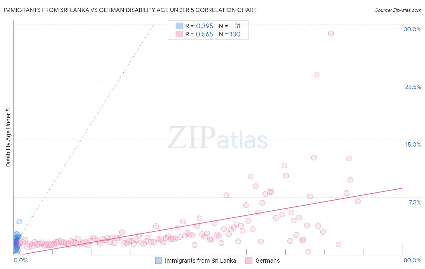 Immigrants from Sri Lanka vs German Disability Age Under 5