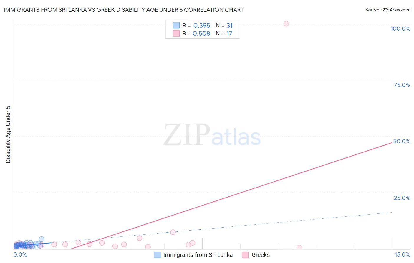 Immigrants from Sri Lanka vs Greek Disability Age Under 5