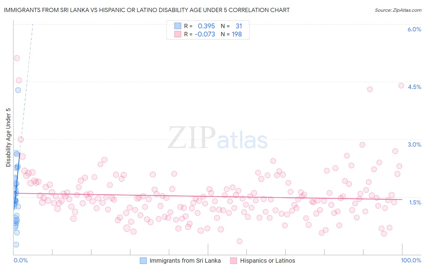 Immigrants from Sri Lanka vs Hispanic or Latino Disability Age Under 5