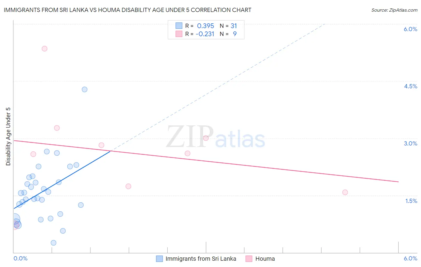 Immigrants from Sri Lanka vs Houma Disability Age Under 5