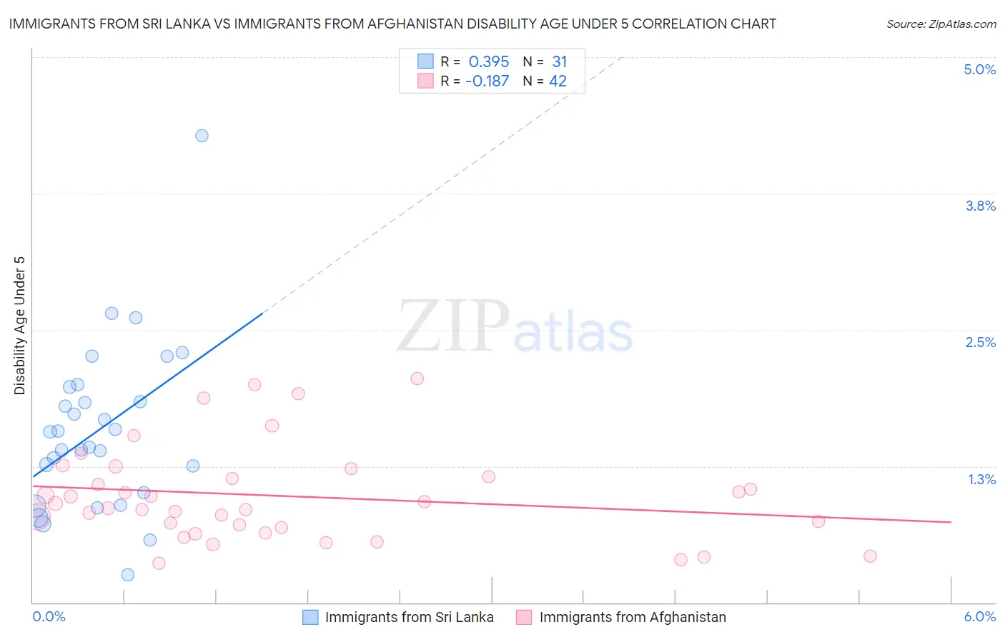 Immigrants from Sri Lanka vs Immigrants from Afghanistan Disability Age Under 5