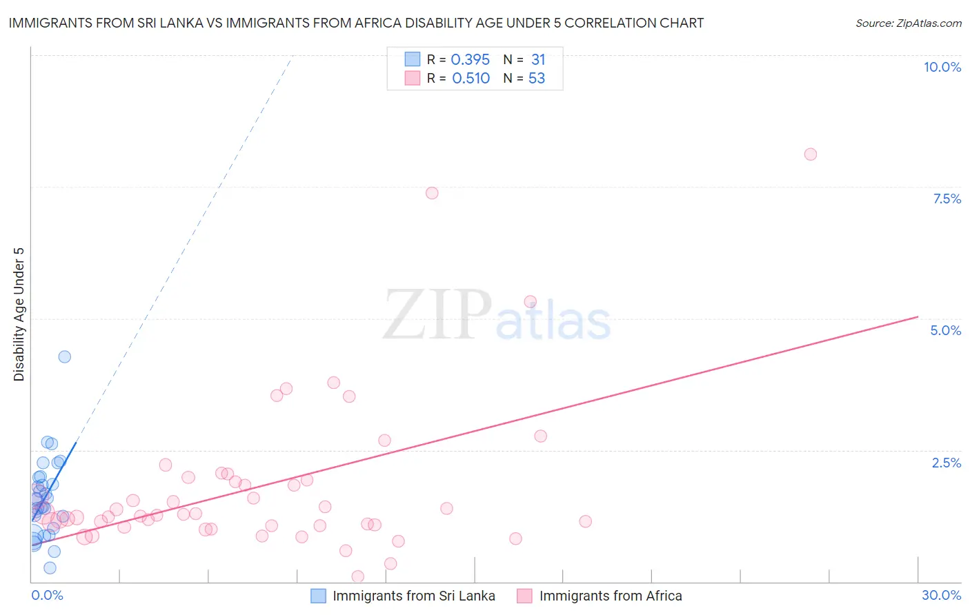 Immigrants from Sri Lanka vs Immigrants from Africa Disability Age Under 5