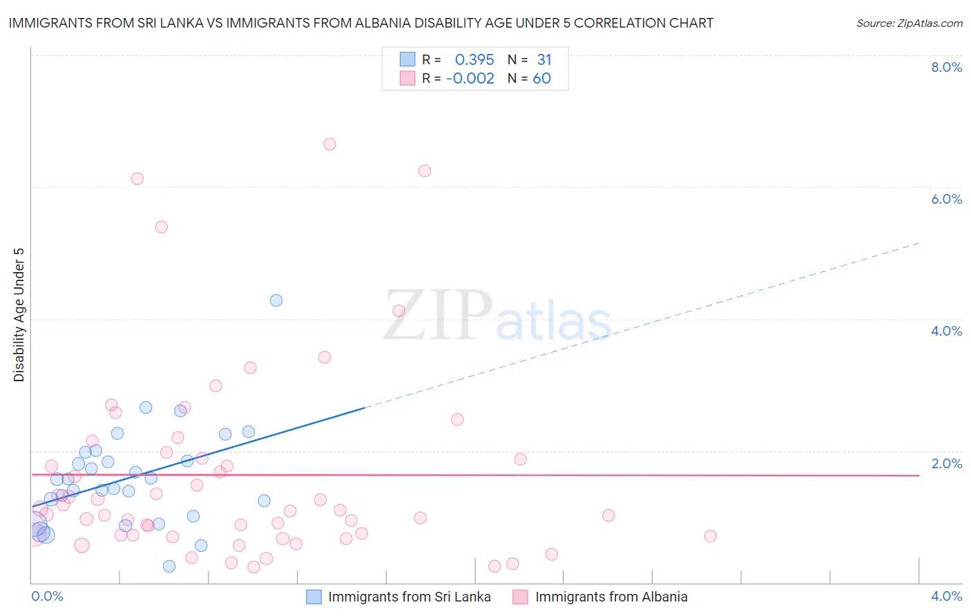 Immigrants from Sri Lanka vs Immigrants from Albania Disability Age Under 5