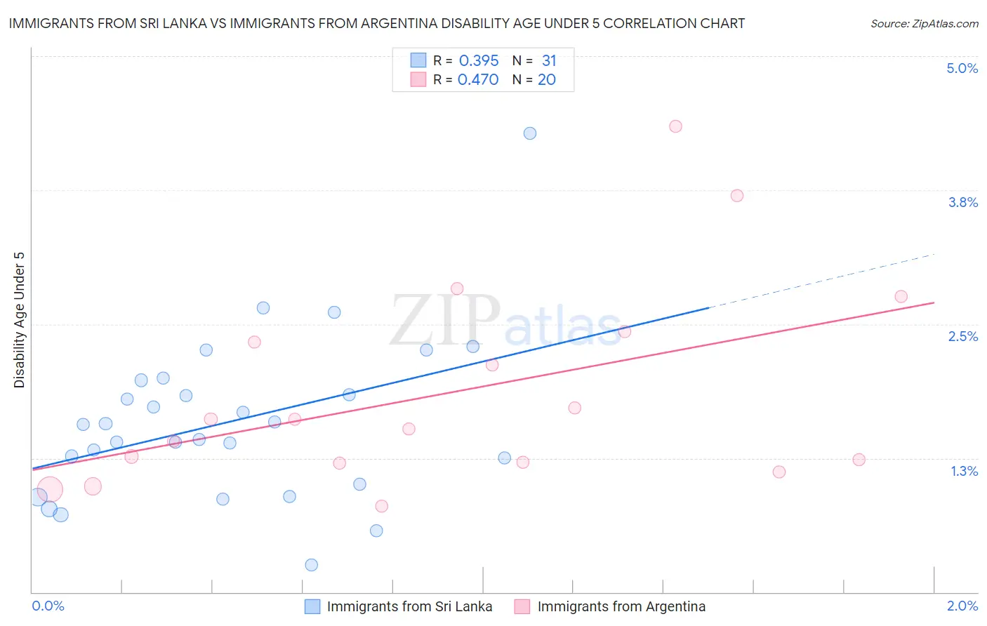Immigrants from Sri Lanka vs Immigrants from Argentina Disability Age Under 5