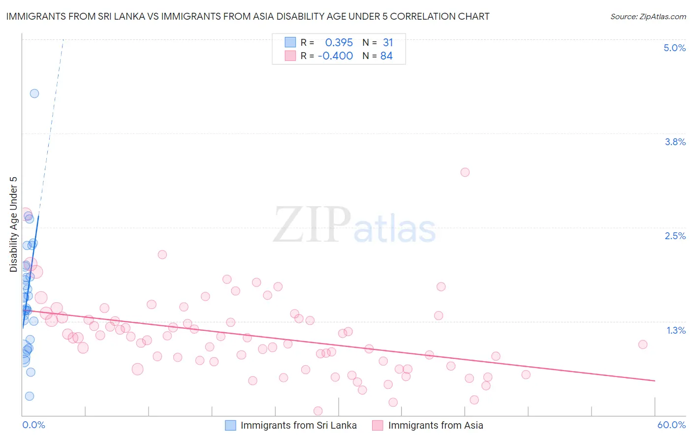 Immigrants from Sri Lanka vs Immigrants from Asia Disability Age Under 5