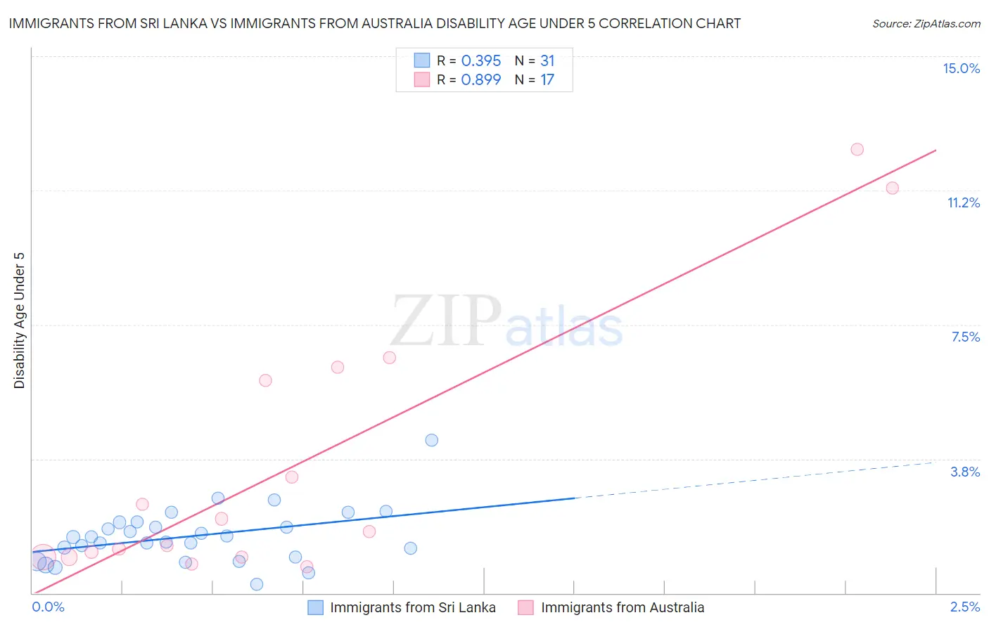 Immigrants from Sri Lanka vs Immigrants from Australia Disability Age Under 5