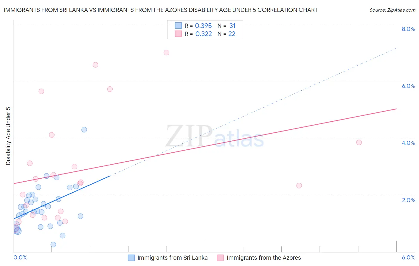 Immigrants from Sri Lanka vs Immigrants from the Azores Disability Age Under 5