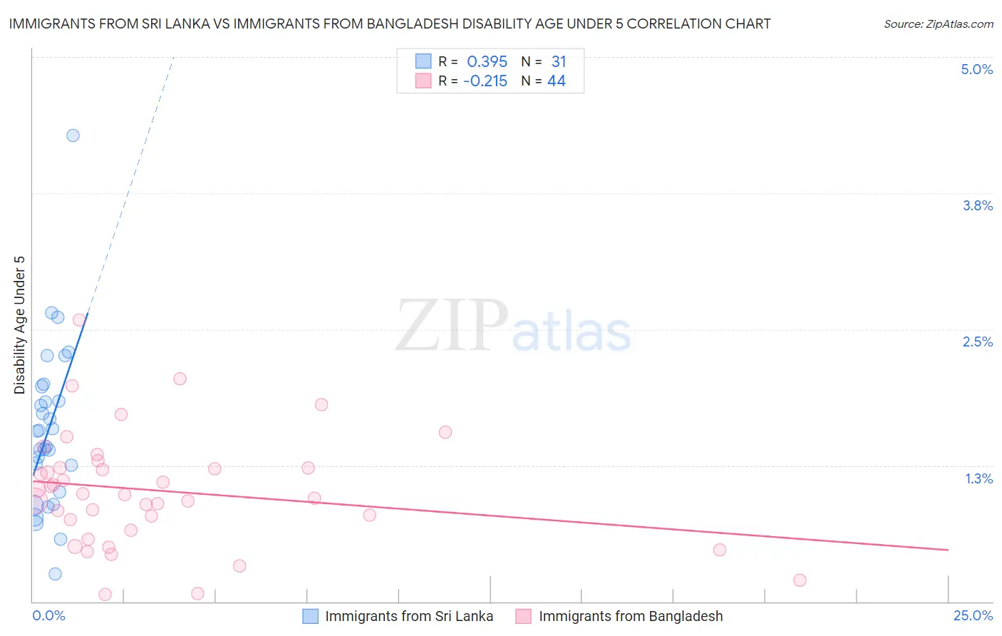 Immigrants from Sri Lanka vs Immigrants from Bangladesh Disability Age Under 5