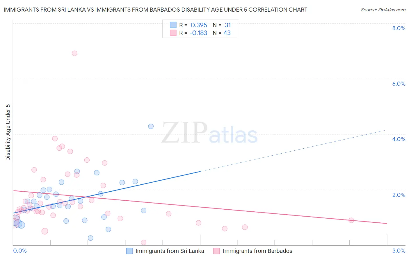 Immigrants from Sri Lanka vs Immigrants from Barbados Disability Age Under 5